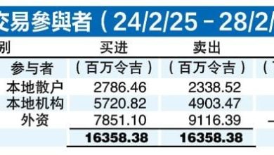 Photo of 外资天天卖 上周净出12.7亿