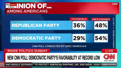 Photo of CNN民调：民主党支持度掉到29%破纪录低点