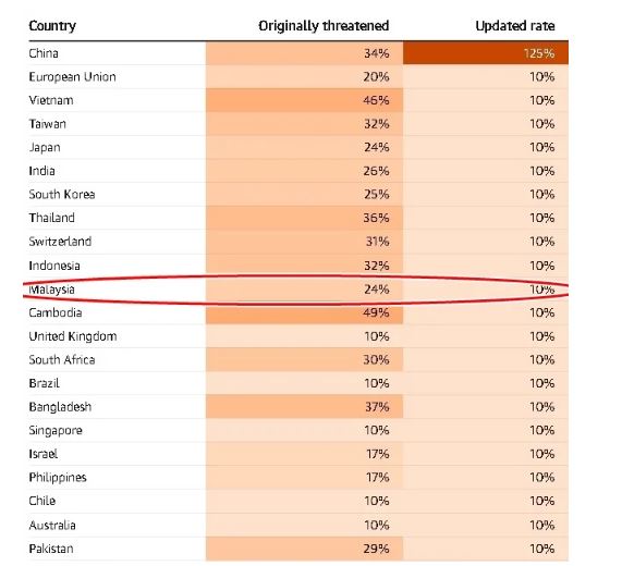 马来西亚是其中一个暂停新关税的国家，并且降至10%。（截图）