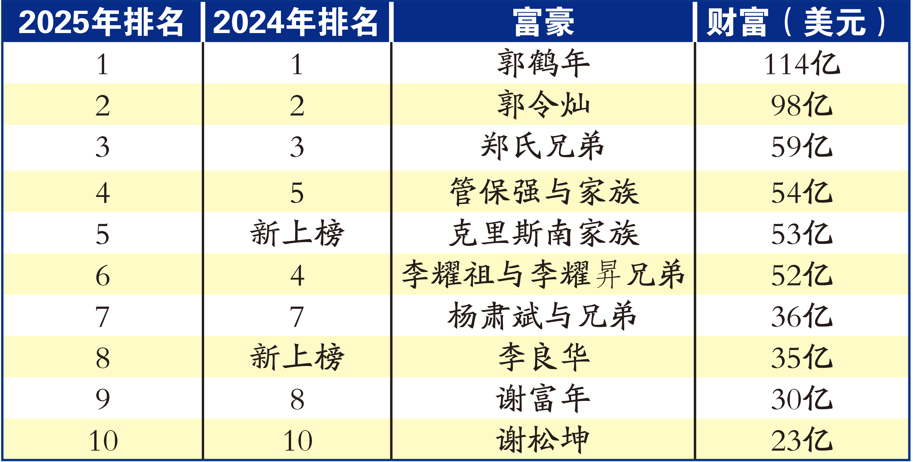 福布斯亚洲50大富豪榜〡身价破百亿美元郭鹤年稳当大马首富林国泰跌出10大| 即时| 国内| 2025-04-17 – 光明日报
