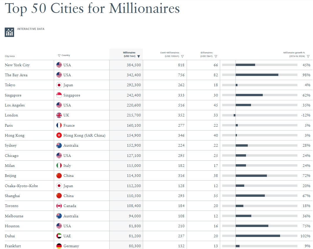 全球富国排行榜出炉新加坡为东南亚唯一挤入前10国家| 即时| 国际| 2025-04-14 – 光明日报