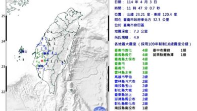 Photo of 台南官田地震规模4.9 气象署：3天内防余震
