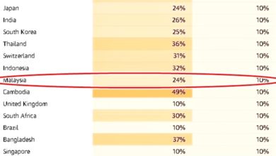 Photo of 美新关税暂緩90天 75国包括大马降至10%