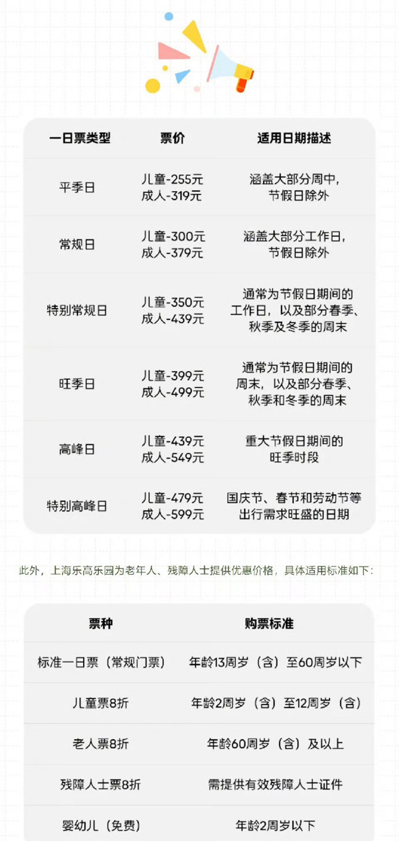 据官方发布，一日票的票价分为6个级距，儿童与成人的最贵票价分别为人民币479元、599元（人民币，下同，约278令吉、347令吉）。