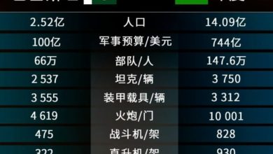 Photo of 从无人机到导弹 印巴谁最强