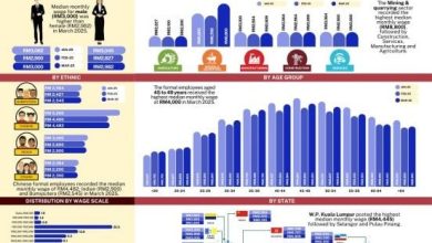 Photo of 月薪中位数3000增5.5% 统计局:女性涨幅超越男性