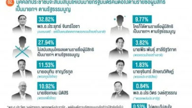 Photo of 民调：逾40%民众盼佩通坦下台 挺巴育任相居首