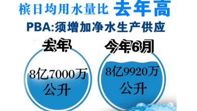 Photo of 槟日均用水量比去年高 PBA:须增加净水生产供应