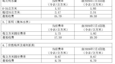 Photo of 槟明年7月起调涨 家用最低水费增30仙 