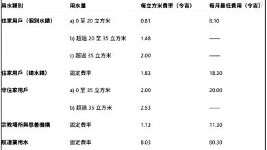 Photo of 本月开始调整 吉9月起收新水费