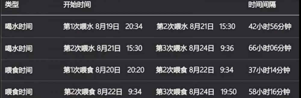 狗狗2次被喂水间隔分别为42小时与66小时