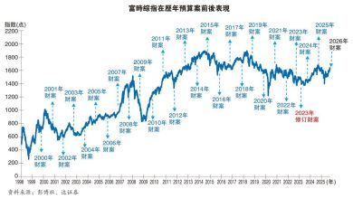 Photo of 预算案后回吐涨幅 寄望3利好推动马股