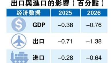 Photo of 经济报告书 美国关税2026年影响加大 大马经济成长恐减0.76%