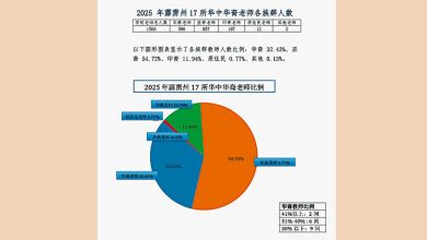 Photo of 华裔教师比例续降 霹董联会吁教部正视