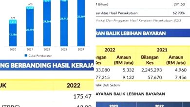 Photo of 邓章钦：国会报告书或网上可查数据 2020至2023年未退税248亿