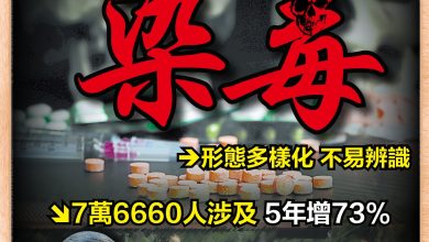 Photo of 合成性毒品入侵校园 涉毒学生5年暴增73%-