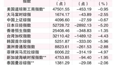 Photo of 油价直逼120美元 亚股血崩 马股泻44点