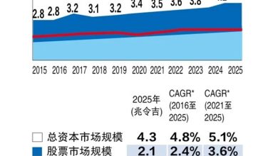 Photo of 证监会发布5年大蓝图  放眼资金市场 增长至6.3兆