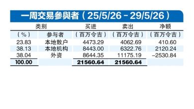 Photo of 外资连续4天撤离 马股失血逾25亿