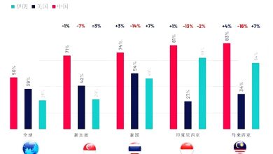 Photo of 益普索民调：在马声誉 美34%中国83%