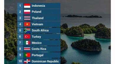 Photo of 【2026全球10大最实惠旅游国 】印尼第1 泰越跻身前4