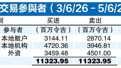 Photo of 外资连续撤离 3天抛售10.47亿