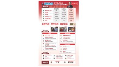 Photo of 2023- 2025年 昌明政府施政成就（州选资讯 ）