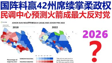 Photo of 国阵料赢42州席续掌柔政权      民调预测火箭成最大反对党