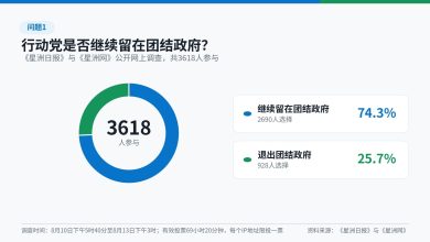 Photo of 星洲民调 | 74.3%民众挺行动党 留在团结政府