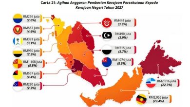 Photo of 2027年财政预算案 | 对各州政府拨款增至126亿 砂沙包揽前二 雪州第三